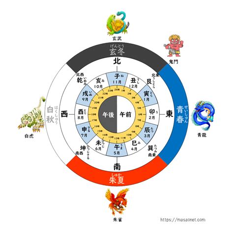 干支方位|「十二支」と「月・時刻・方位」の関係とは？十二支で表すとど。